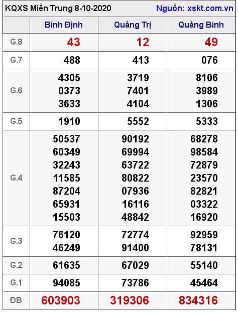 XSMT ngày 8-10-2020 XSMT ngày 8-10-2020
