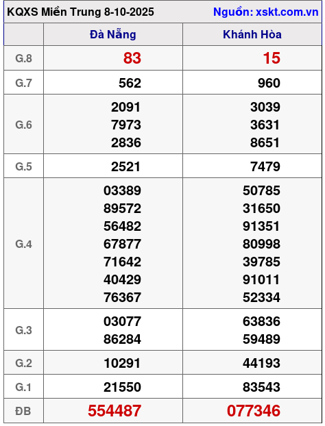 XSMT ngày 8-10-2025 XSMT ngày 8-10-2025