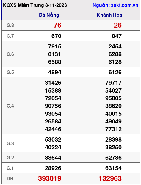 XSMT ngày 8-11-2023 XSMT ngày 8-11-2023