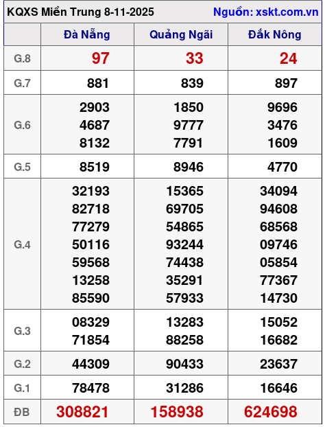 XSMT ngày 8-11-2025 XSMT ngày 8-11-2025