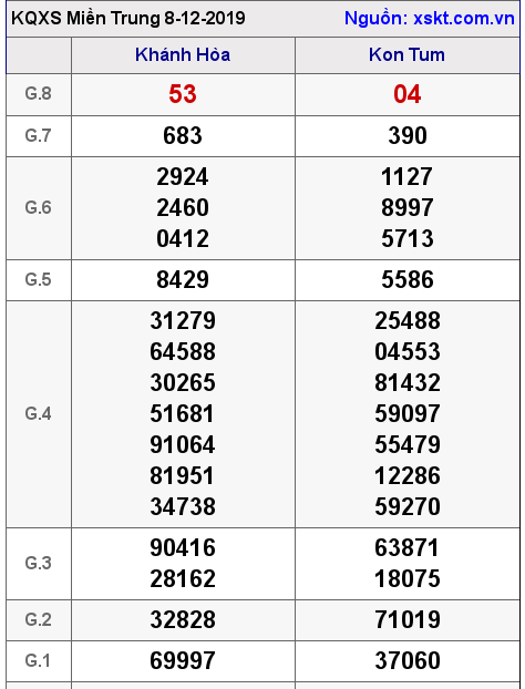 XSMT ngày 8-12-2019