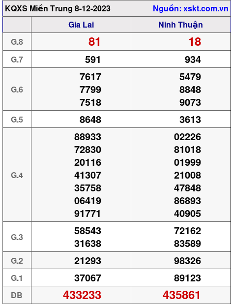 XSMT ngày 8-12-2023 XSMT ngày 8-12-2023