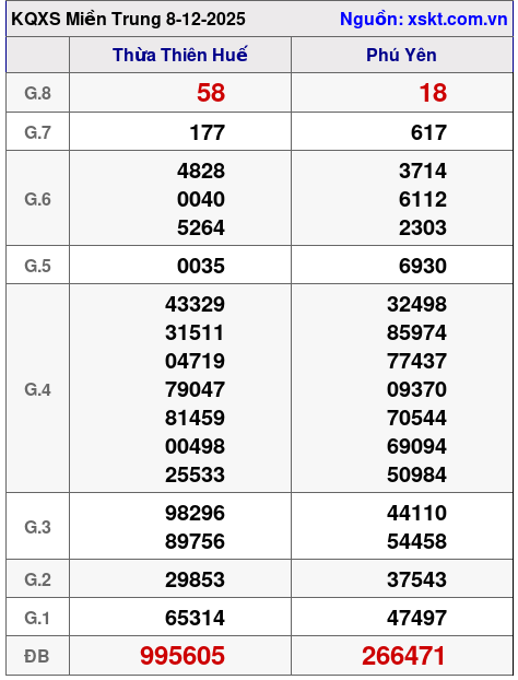 XSMT ngày 8-12-2025 XSMT ngày 8-12-2025