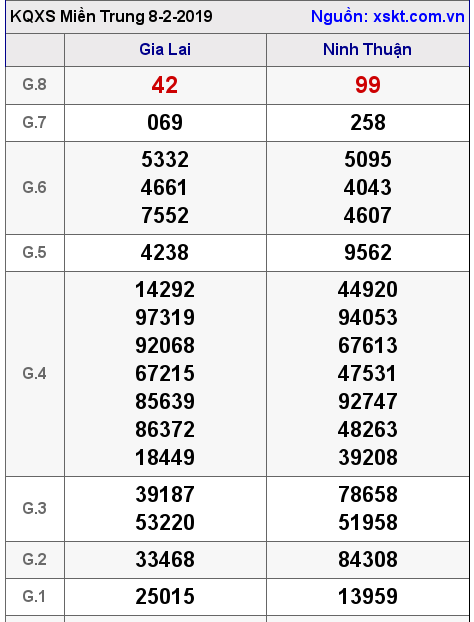 XSMT ngày 8-2-2019 XSMT ngày 8-2-2019