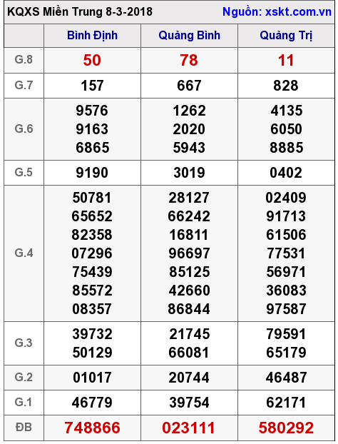 XSMT ngày 8-3-2018