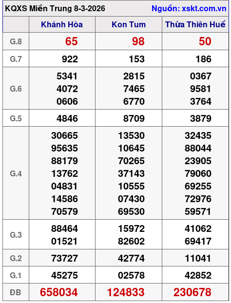 XSMT ngày 8-3-2026 XSMT ngày 8-3-2026