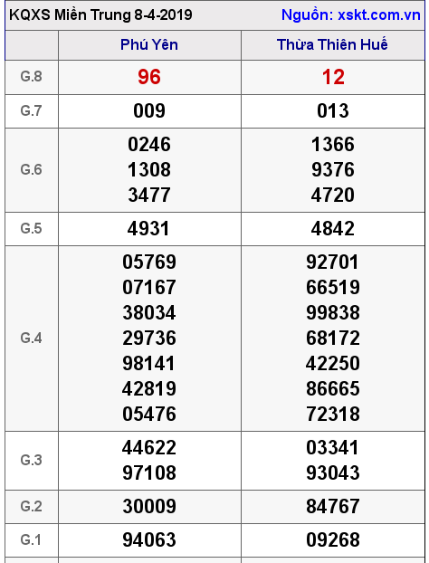 XSMT ngày 8-4-2019 XSMT ngày 8-4-2019
