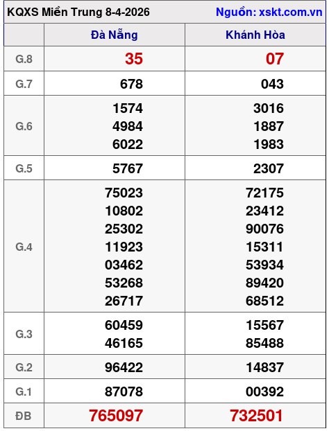 XSMT ngày 8-4-2026 XSMT ngày 8-4-2026