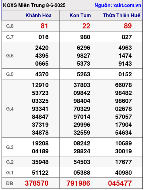 XSMT ngày 8-6-2025 XSMT ngày 8-6-2025