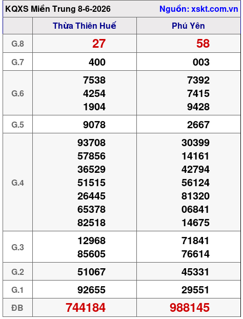 XSMT ngày 8-6-2026 XSMT ngày 8-6-2026