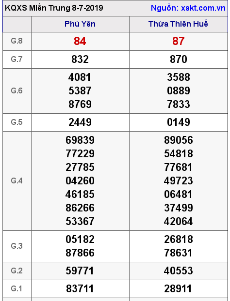 XSMT ngày 8-7-2019 XSMT ngày 8-7-2019