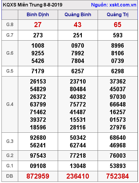 XSMT ngày 8-8-2019