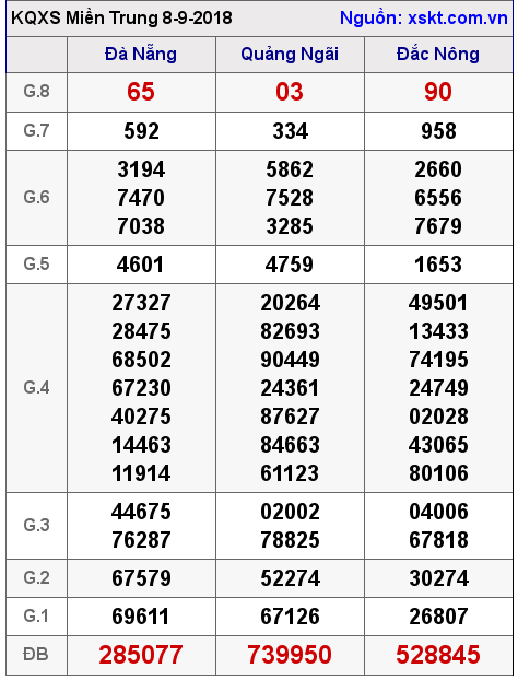 XSMT ngày 8-9-2018 XSMT ngày 8-9-2018