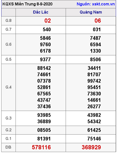 XSMT ngày 8-9-2020 XSMT ngày 8-9-2020