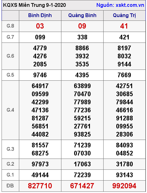 XSMT ngày 9-1-2020