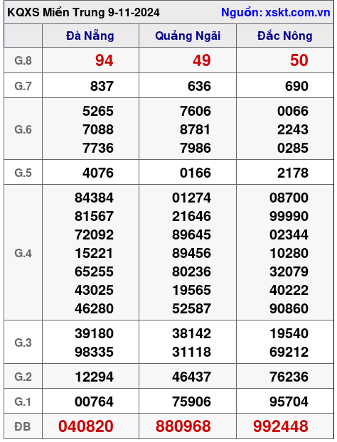 XSMT ngày 9-11-2024 XSMT ngày 9-11-2024