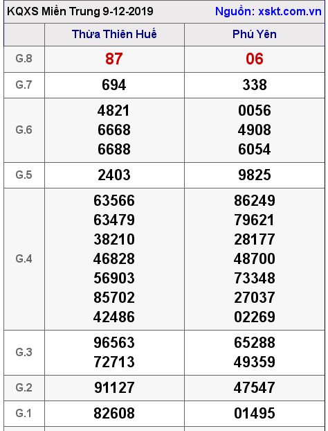 XSMT ngày 9-12-2019 XSMT ngày 9-12-2019