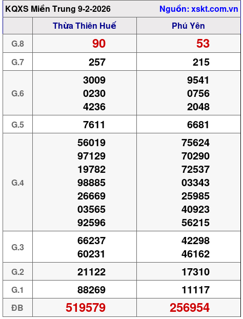 XSMT ngày 9-2-2026