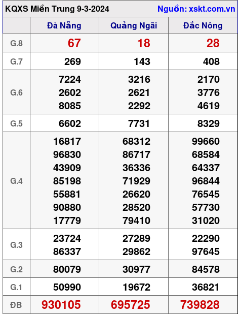 XSMT ngày 9-3-2024
