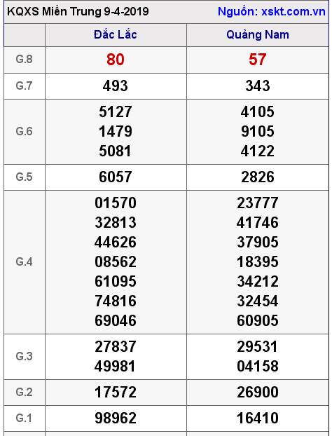 XSMT ngày 9-4-2019 XSMT ngày 9-4-2019