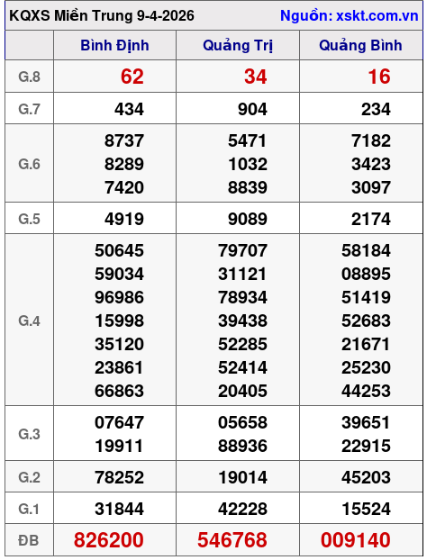 XSMT ngày 9-4-2026 XSMT ngày 9-4-2026