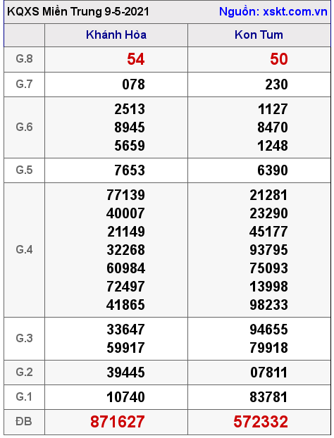 XSMT ngày 9-5-2021 XSMT ngày 9-5-2021