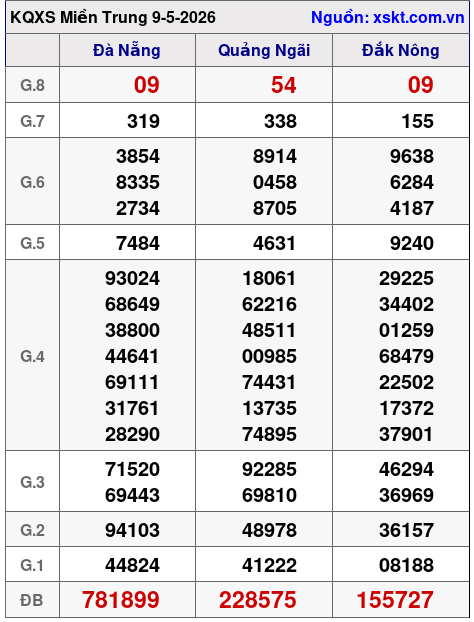 XSMT ngày 9-5-2026 XSMT ngày 9-5-2026