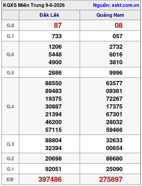XSMT ngày 9-6-2026