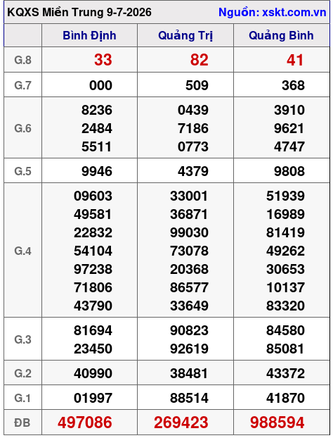 XSMT ngày 9-7-2026 XSMT ngày 9-7-2026