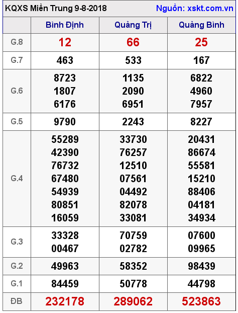 XSMT ngày 9-8-2018