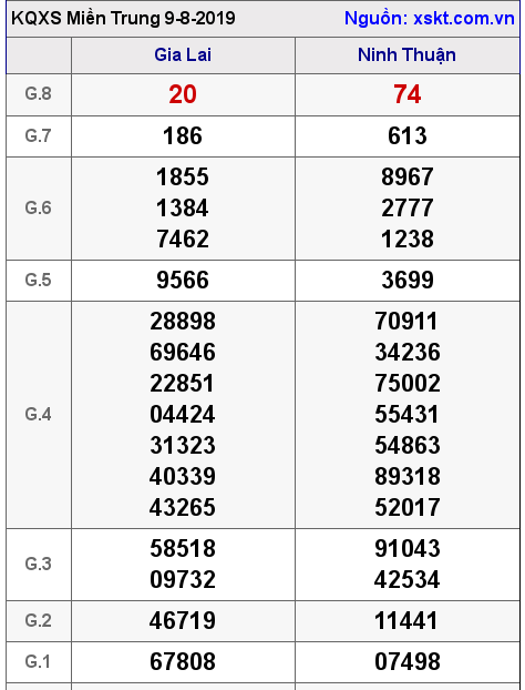 XSMT ngày 9-8-2019 XSMT ngày 9-8-2019