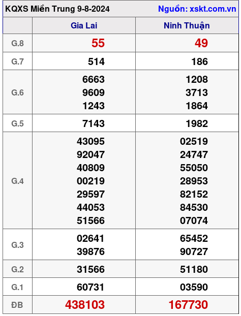 XSMT ngày 9-8-2024 XSMT ngày 9-8-2024