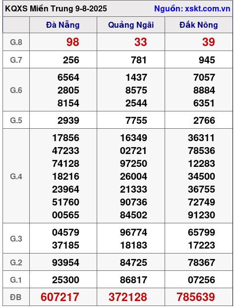 XSMT ngày 9-8-2025