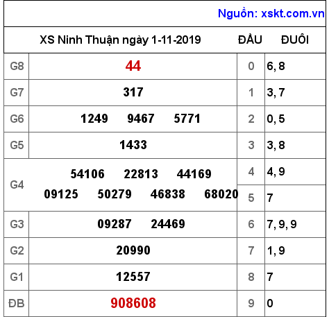 XSNT ngày 1-11-2019 XSNT ngày 1-11-2019