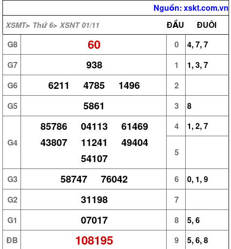 XSNT ngày 1-11-2024 XSNT ngày 1-11-2024