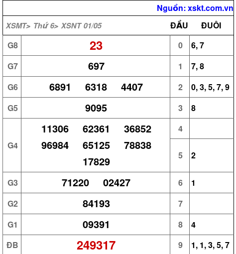 Kết quả XSNT ngày 1-5-2026