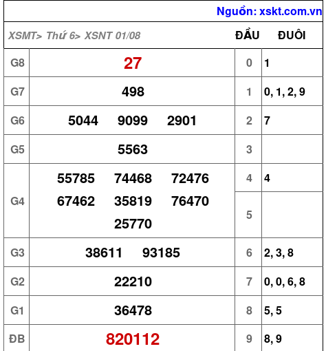 XSNT ngày 1-8-2025