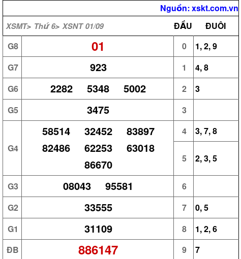 XSNT ngày 1-9-2023 XSNT ngày 1-9-2023