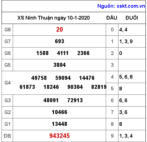 XSNT ngày 10-1-2020 XSNT ngày 10-1-2020