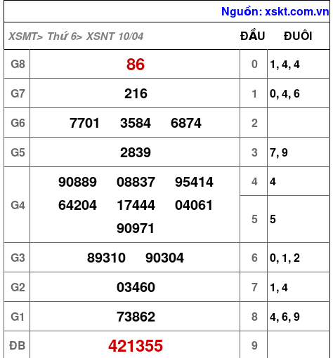 XSNT ngày 10-4-2026