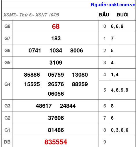 XSNT ngày 10-5-2024 XSNT ngày 10-5-2024
