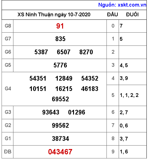 XSNT ngày 10-7-2020