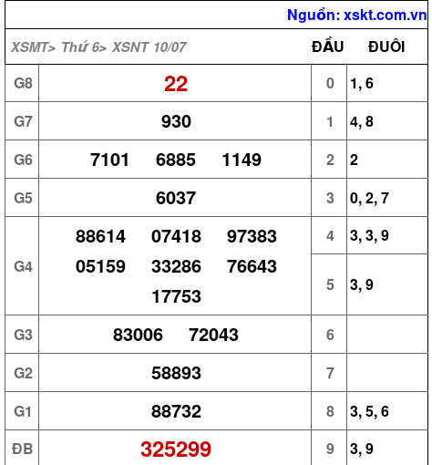 Kết quả XSNT ngày 10-7-2026