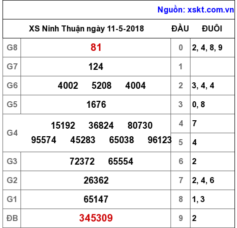 XSNT ngày 11-5-2018 XSNT ngày 11-5-2018