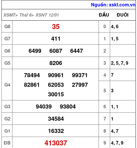 XSNT ngày 12-1-2024 XSNT ngày 12-1-2024