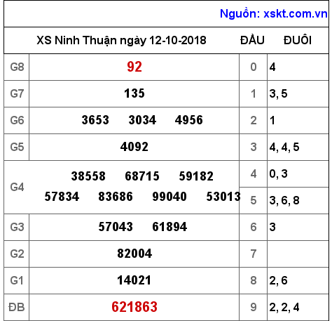 XSNT ngày 12-10-2018 XSNT ngày 12-10-2018