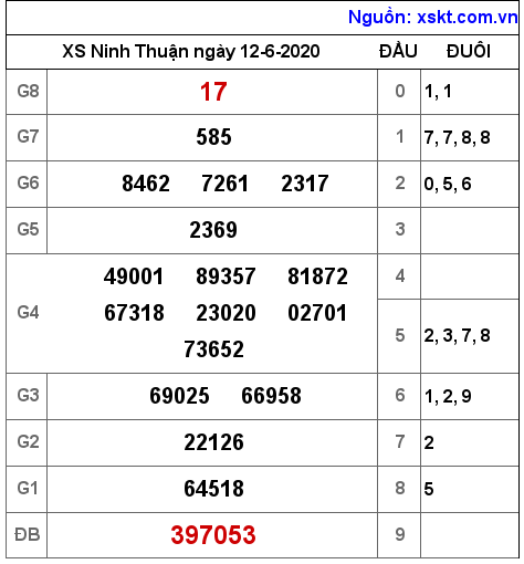 XSNT ngày 12-6-2020 XSNT ngày 12-6-2020