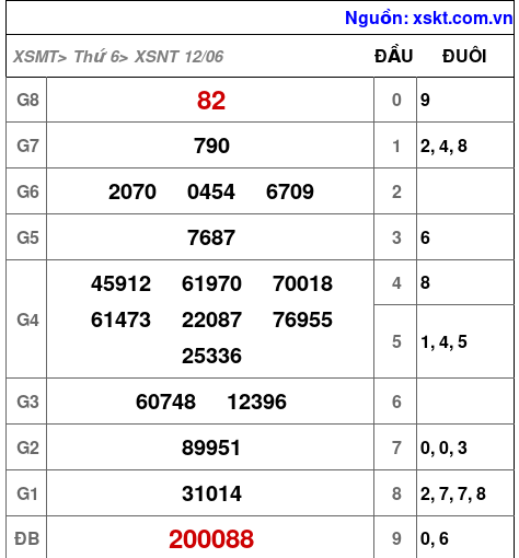 XSNT ngày 12-6-2026 XSNT ngày 12-6-2026