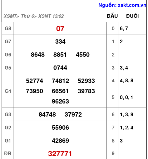 XSNT ngày 13-2-2026 XSNT ngày 13-2-2026