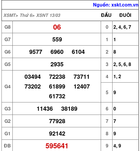 XSNT ngày 13-3-2026 XSNT ngày 13-3-2026